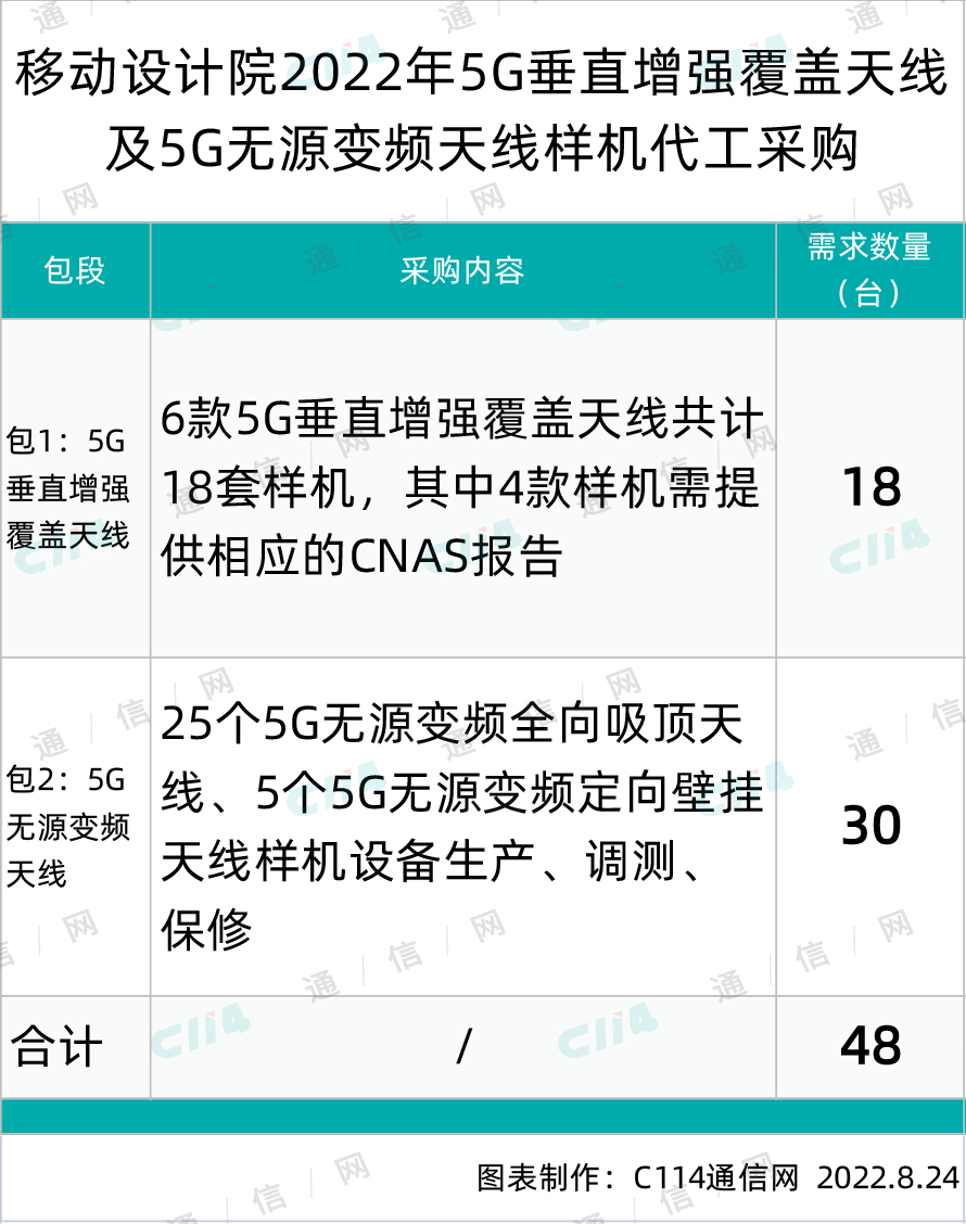 “无源”中移设计院启动5G垂直增强覆盖天线及5G无源变频天线样机代工集采