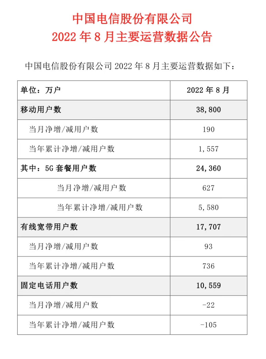 “用户数”中国电信8月5G套餐用户数净增627万户，累计2.436亿户