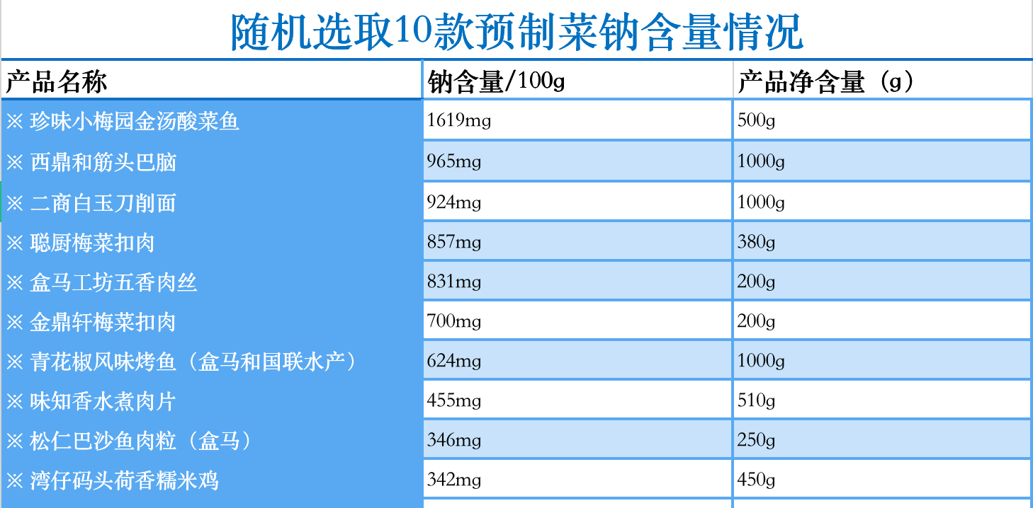 预制菜高钠？与家庭炒菜接近，应注重日常钠摄入总量