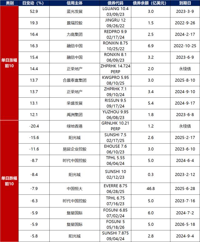 數據來源：久期財經，東方金誠整理