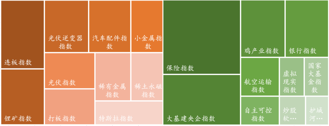 Data source: Wind, collated by Donghai Fund. Note: Orange rises, green falls.