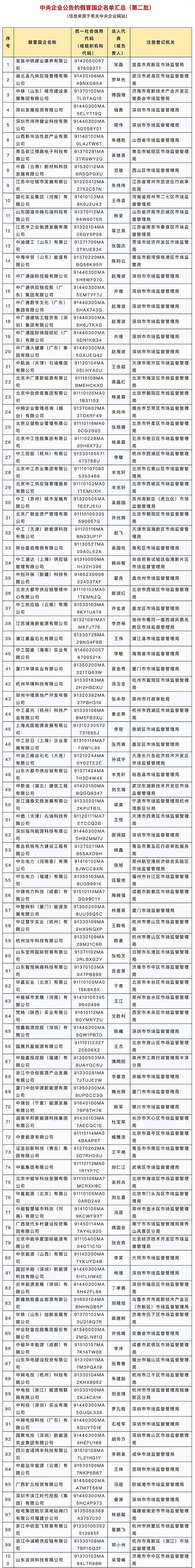 国资委公布第二批175家假冒中央企业名单
