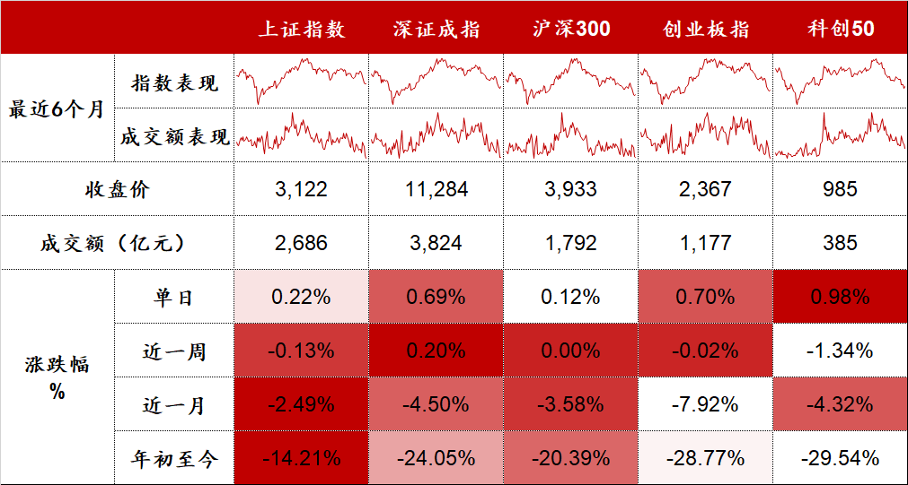 Data source: Wind, collated by Donghai Fund.