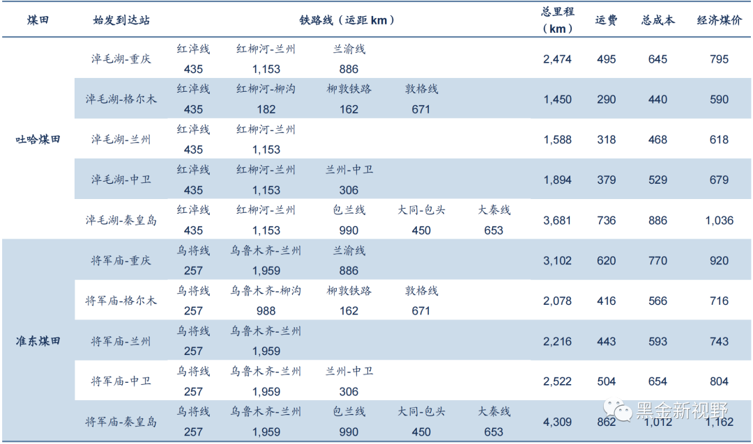 资料来源：中国铁路地图，信达证券研发中心整理    注：总成本包括坑口成本、运费；经济煤价包括总成本、利润（按150元/吨）。
