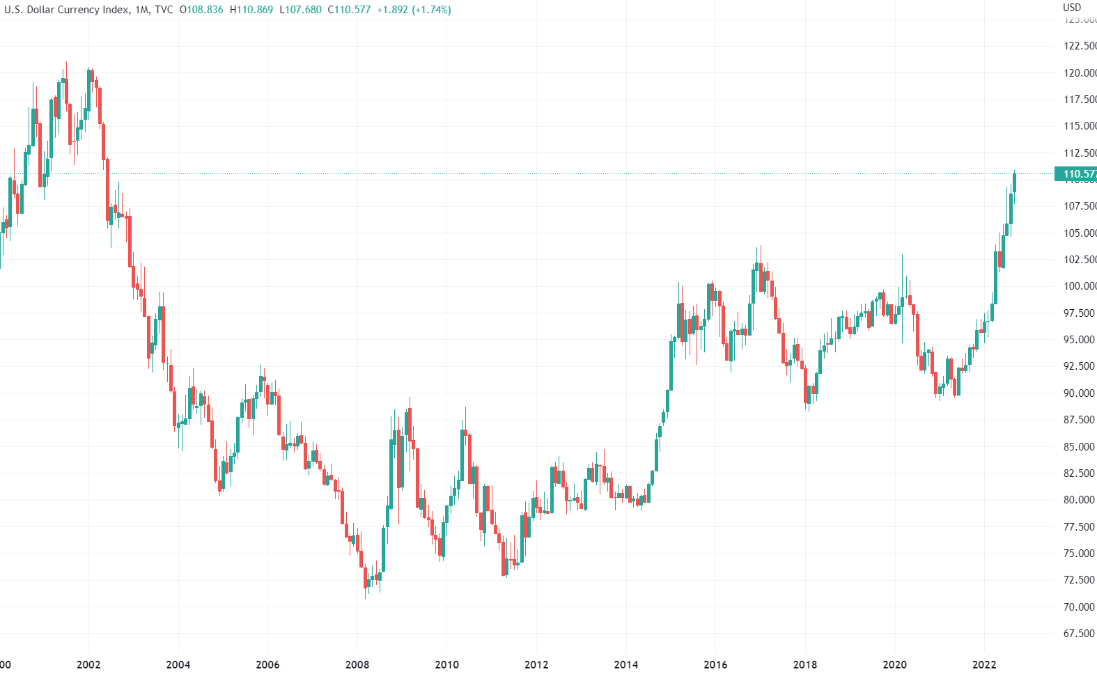 (美元指数月线图,来源:tradingview)