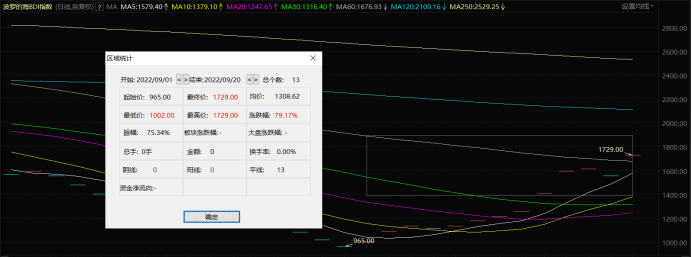 注：波罗的海干散货指数持续走高（截止9月20日数据）