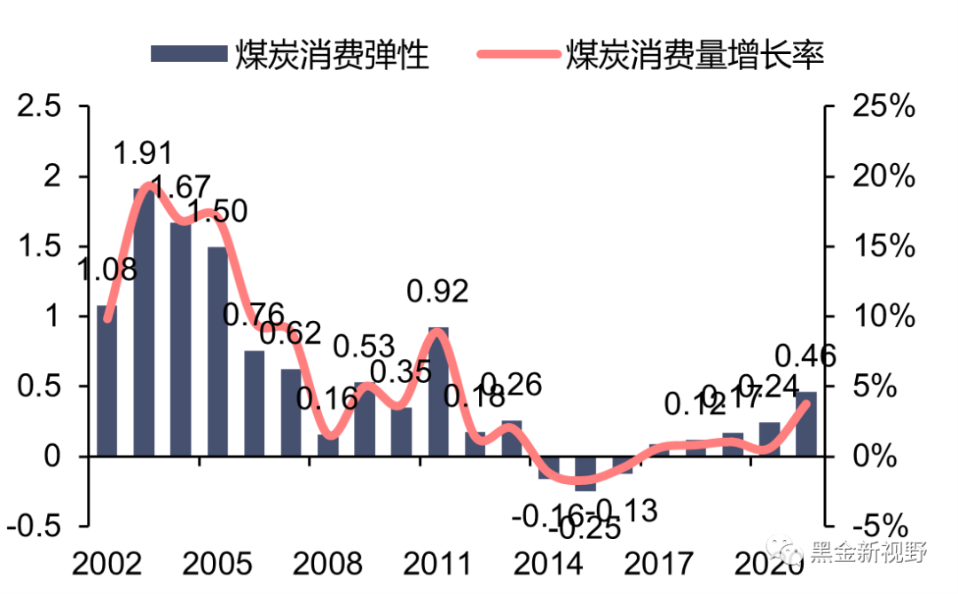 资料来源：Wind，信达证券研发中心