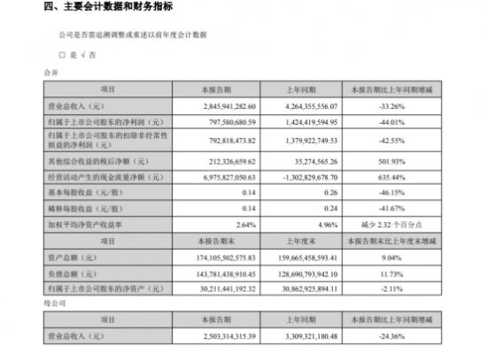 （来源：长江证券2022半年度报告）