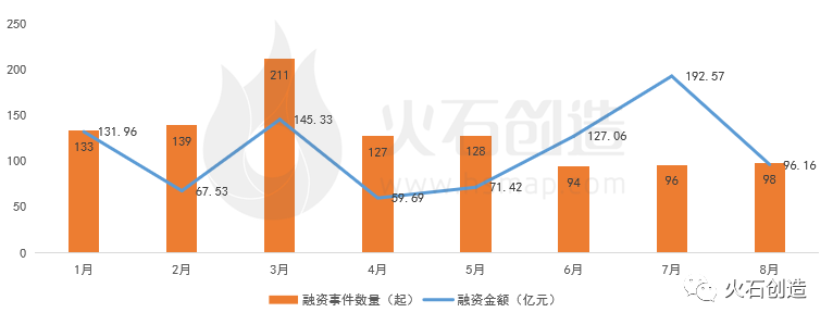 图1：2022年1-8月我国生物医药领域融资情况