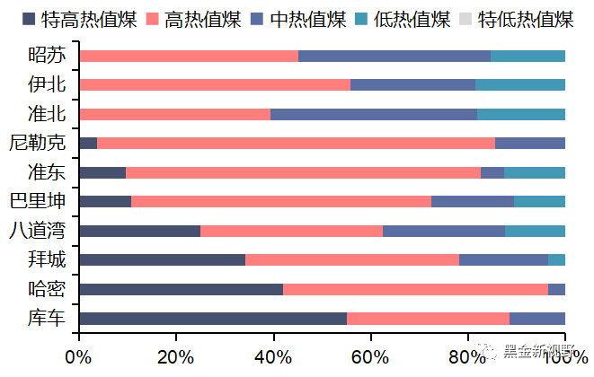 资料来源：赵学道《新疆主要产煤区煤炭发热量统计分析》，信达证券研发中心整理