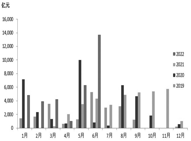 The picture shows the issuance of local government special bonds