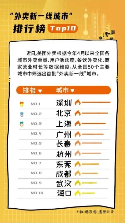 　　深圳位居“外卖新一线城市”榜首