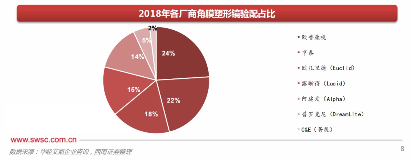 　　角膜塑形镜验配占比，来源：西南证券