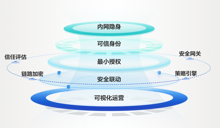 Access五维安全纵深防御体系