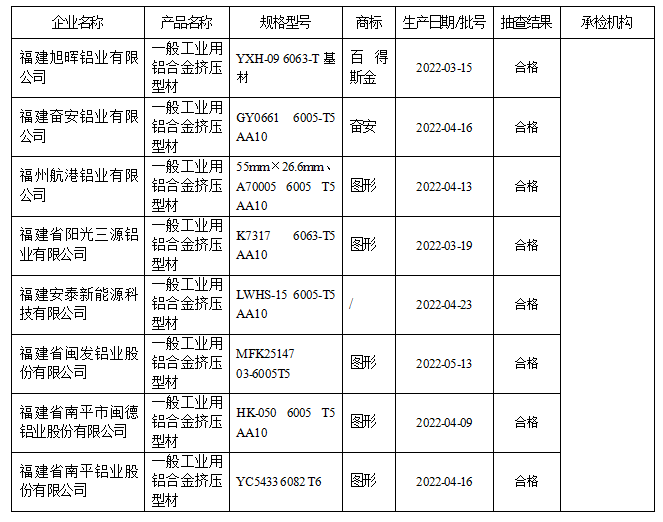 表3 福建省铝合金工业型材产品质量省级监督抽查结果（不合格）