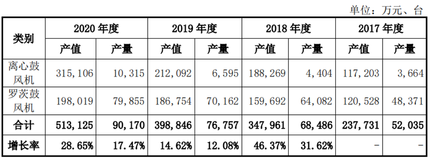 资料来源：中国通用机械工业协会风机分会统计会员企业数据