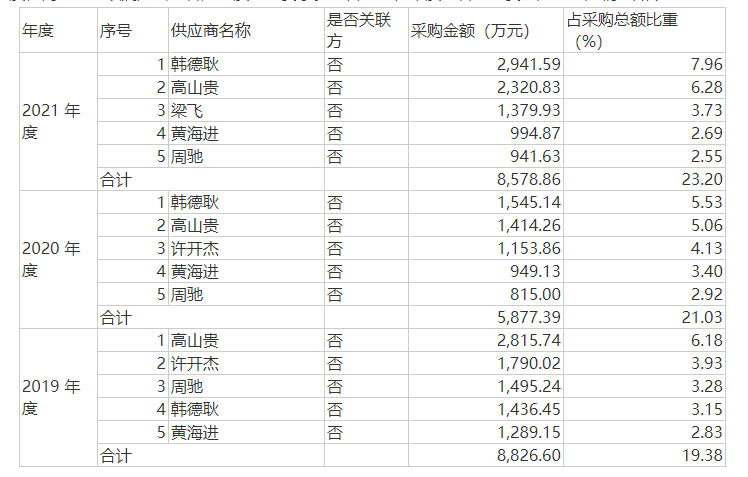 图片来源：招股书（申报稿）截图