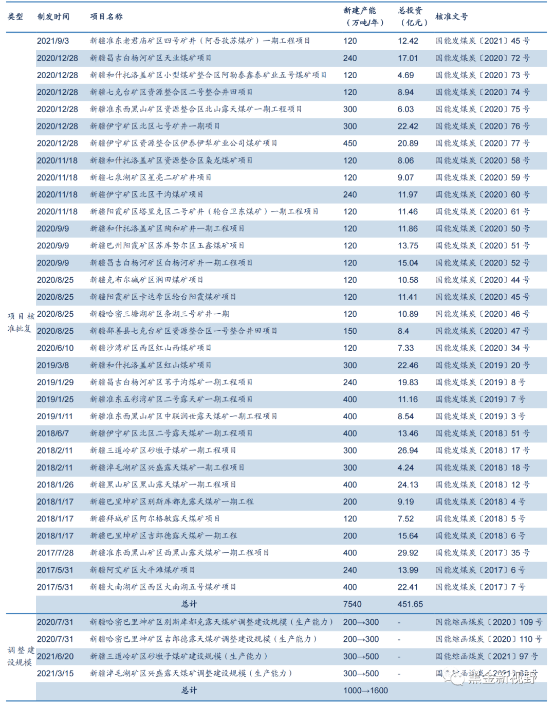 资料来源:国家能源局公告整理