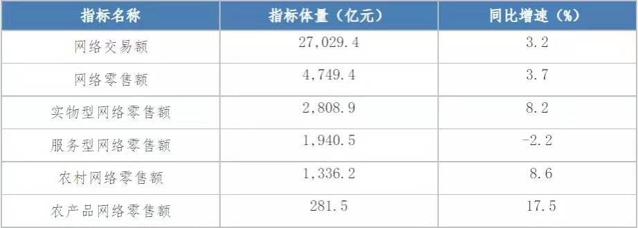 “亿元”1月至8月四川实现网络交易额27029.4亿元，同比增长3.2%