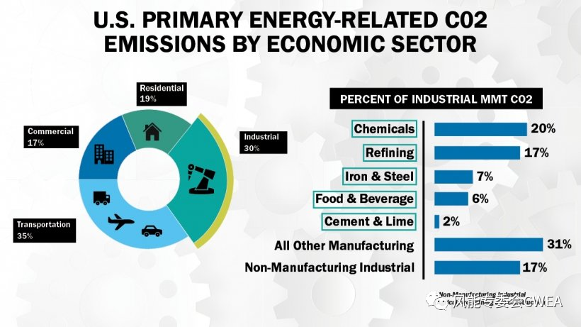 数据来源：“ Annual Energy Outlook 2021 with Projections to 2050”，美国能源信息署，2021 年 2 月 3 日。注：路线图分析仅涵盖部分化学品（氨、甲醇、乙烯和 BTX）以及食品和饮料（湿玉米碾磨、大豆油、蔗糖、甜菜糖、液态奶、红肉制品加工和啤酒生产）子行业。