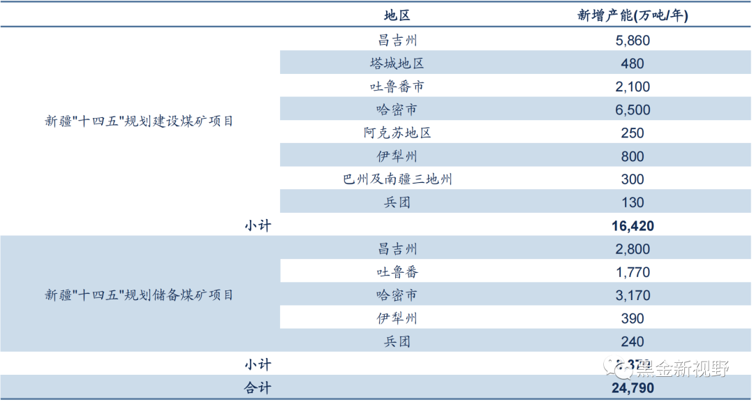 资料来源: 《加快新疆大型煤炭供应保障基地建设服务国家能源安全的实施方案》，信达证券研发中心整理