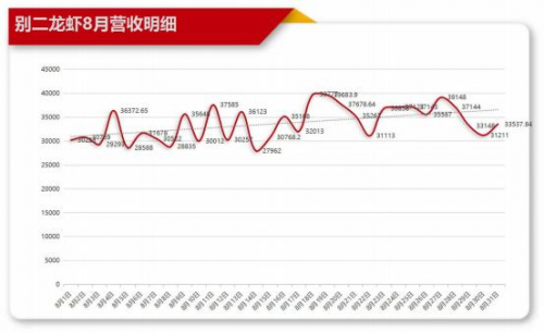  (图为 8 月别二龙虾新店营业额)