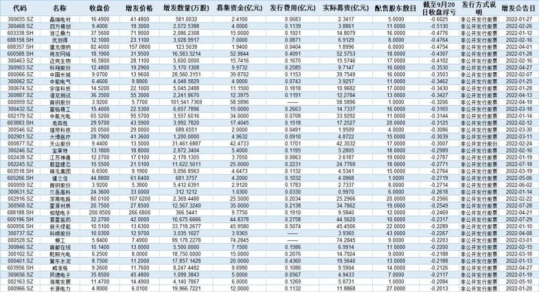 2022年定增项目浮亏排行前40 数据来源：通联数据来源：一财记者整理