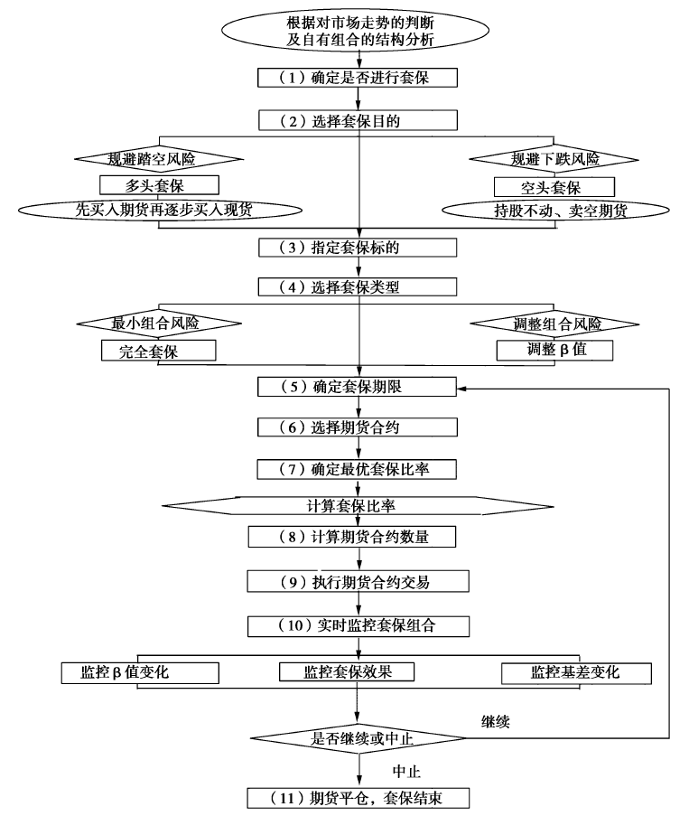 图1 股指期货套期保值流程图