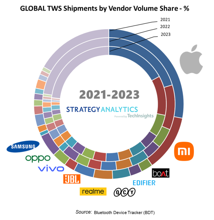 “市场”Strategy Analytics：苹果TWS耳机市场份额正在缩小