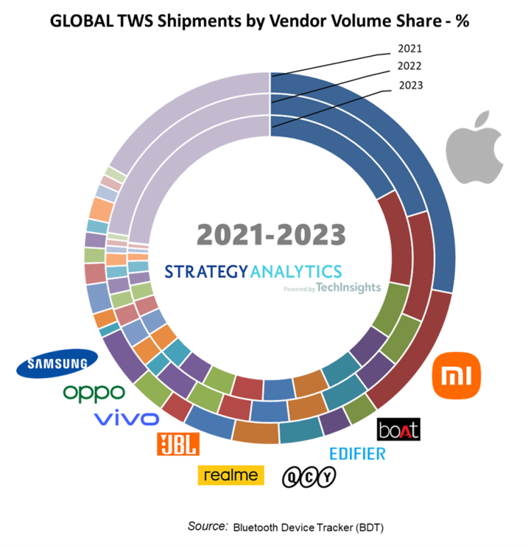 图源：Strategy Analytics