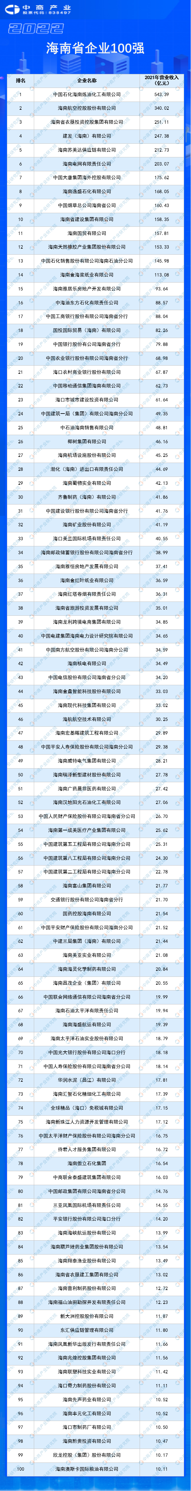 　　资料来源：海南省企业联合会、海南省企业家协会、中商产业研究院整理