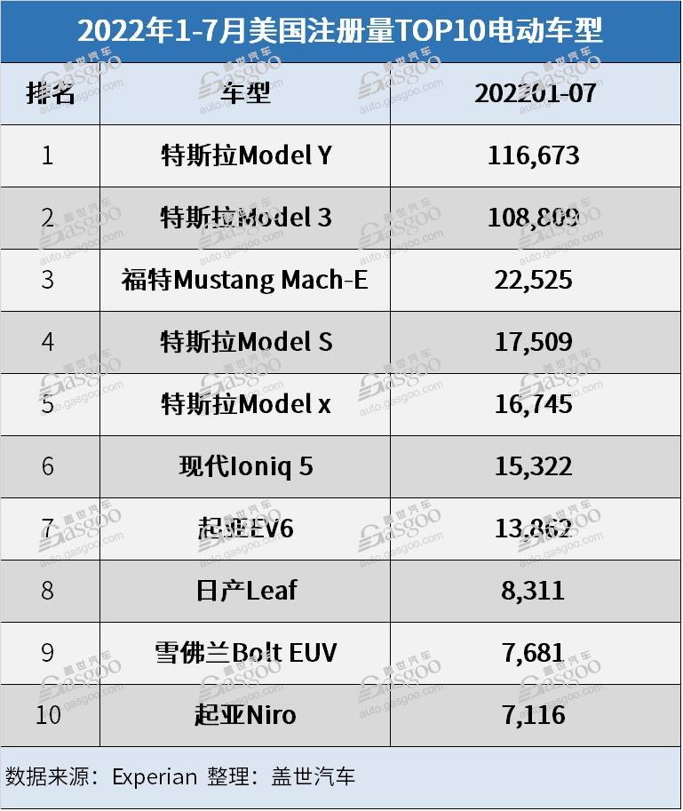 美国7月电动汽车注册量：特斯拉份额下跌