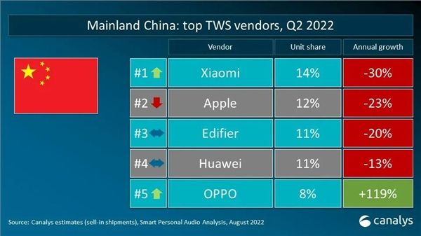 “耳机”反超苹果！小米拿下Q2国内TWS耳机榜首