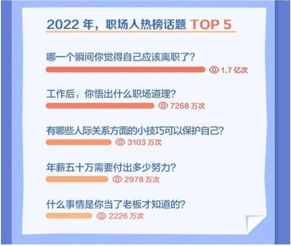 “职场”封面有数丨这届上班族最关心提升工作技能 成都人事业心紧追“北上广”丨封面天天见