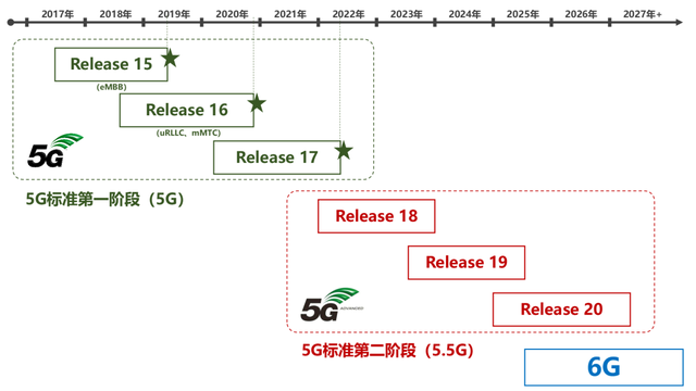 通讯技术发展各阶段示意图。 图片来源：网络