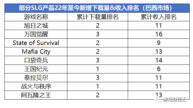 　　注：统计时间截至22年9月17日数据来源：data.ai；游戏财经汇制图