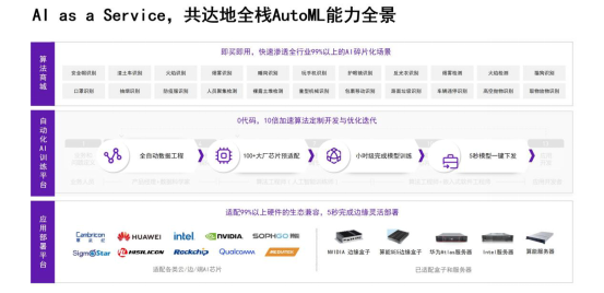 　　共达地：AI as a service