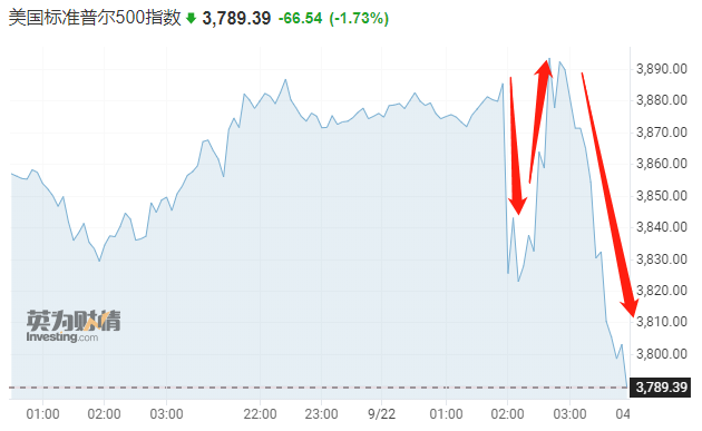 华尔街热议美联储决议：继续大幅加息已在所难免 硬着陆风险增强