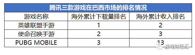 　　数据来源：data.ai；游戏财经汇制图