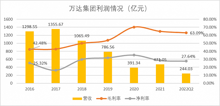 图：万达集团利润情况，来源：大连万达企业年报