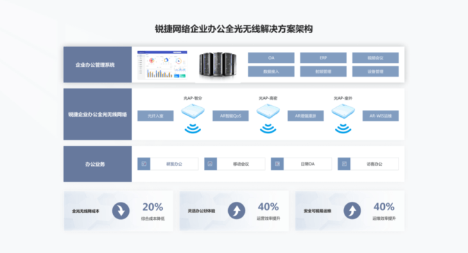　　锐捷企业办公全光无线解决方案架构