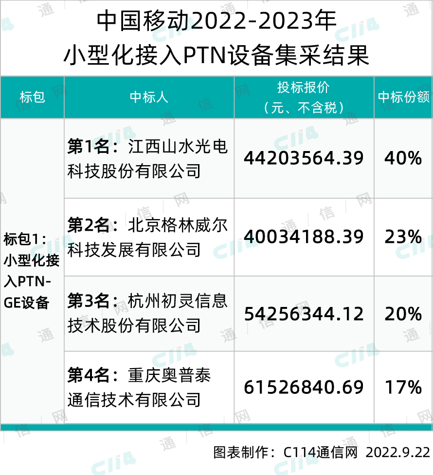 “中国移动”中国移动小型化接入PTN设备采购包1结果出炉：山水光电、格林威尔等4家中标