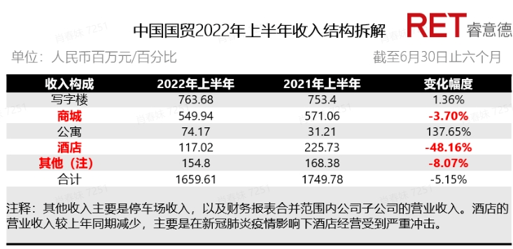 　　▲中国国贸2022年半年度报告