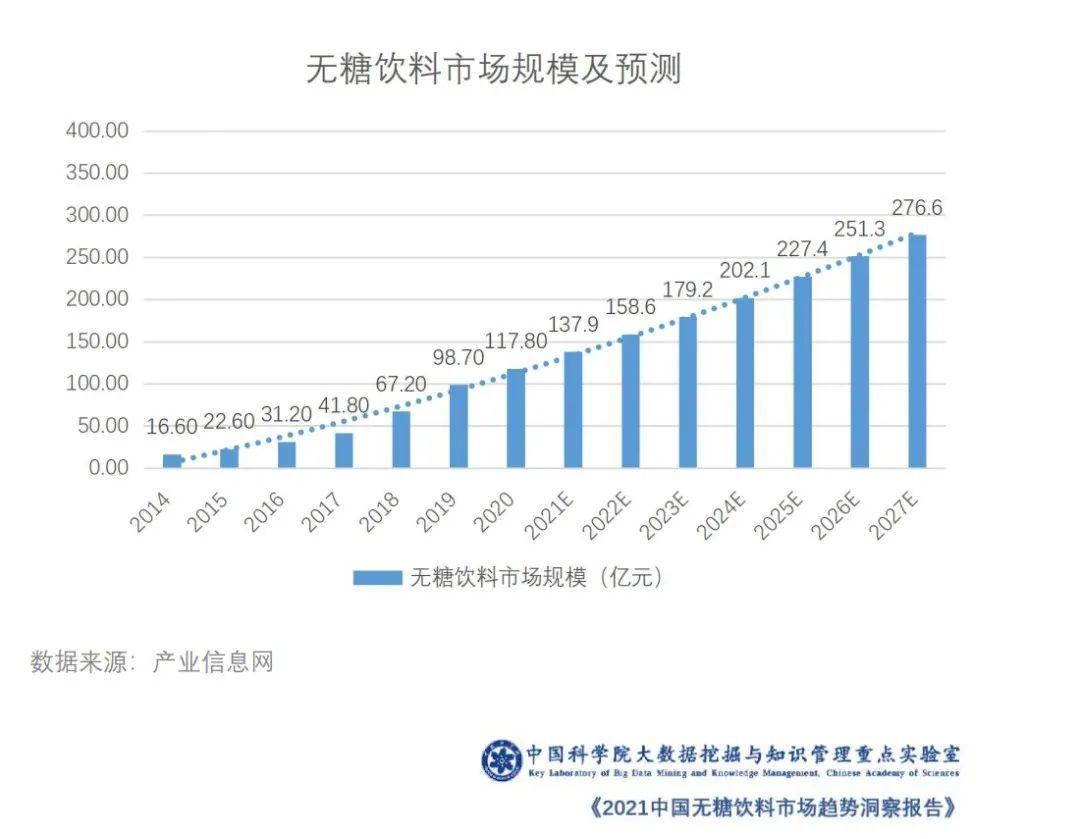 图片来源：《2021中国无糖饮料市场趋势洞察报告》