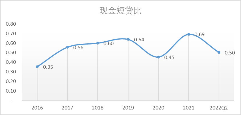 　　图：万达集团现金短贷比，来源：大连万达企业年报