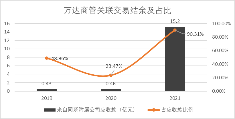 　　（图：万达商管关联交易结余及占比，来源：招股说明书）