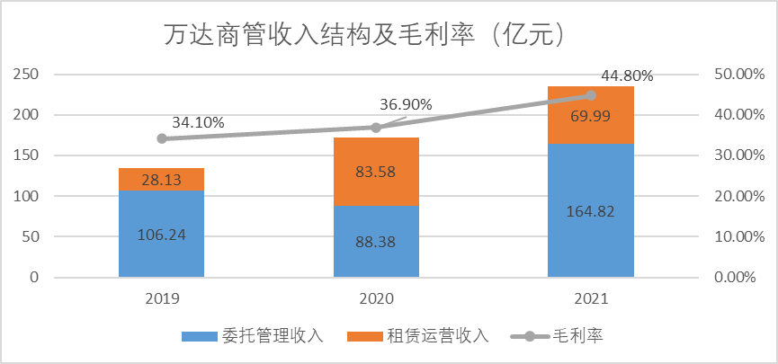 　　（图：万达商管收入结构及毛利率?，来源：Choice金融客户端）