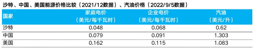 数据来源：GlobalPetrolPrices.com