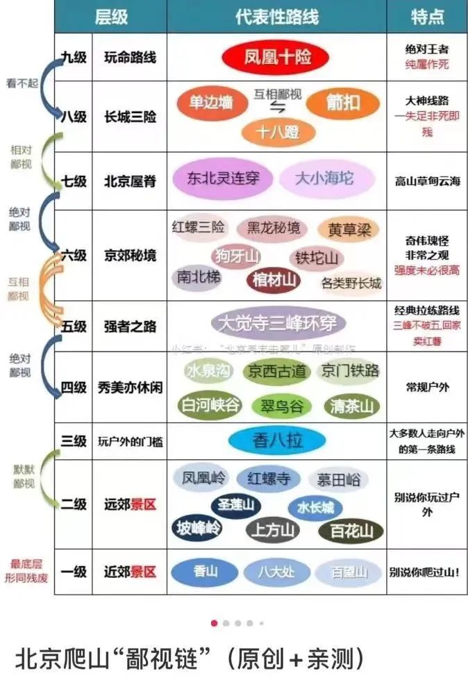 一位博主制作的徒步爬山"鄙视链".图 / 网络