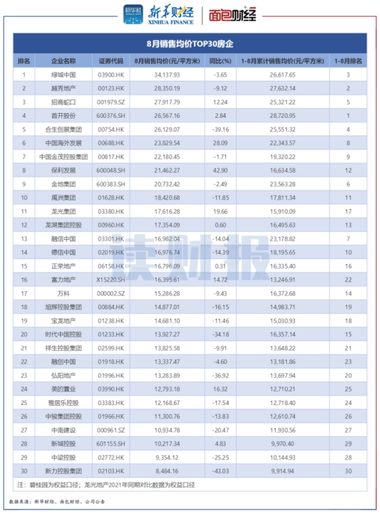 图4：2022年8月销售均价TOP30房企